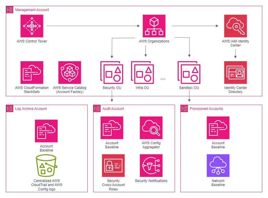 AWS Landing Zone Image