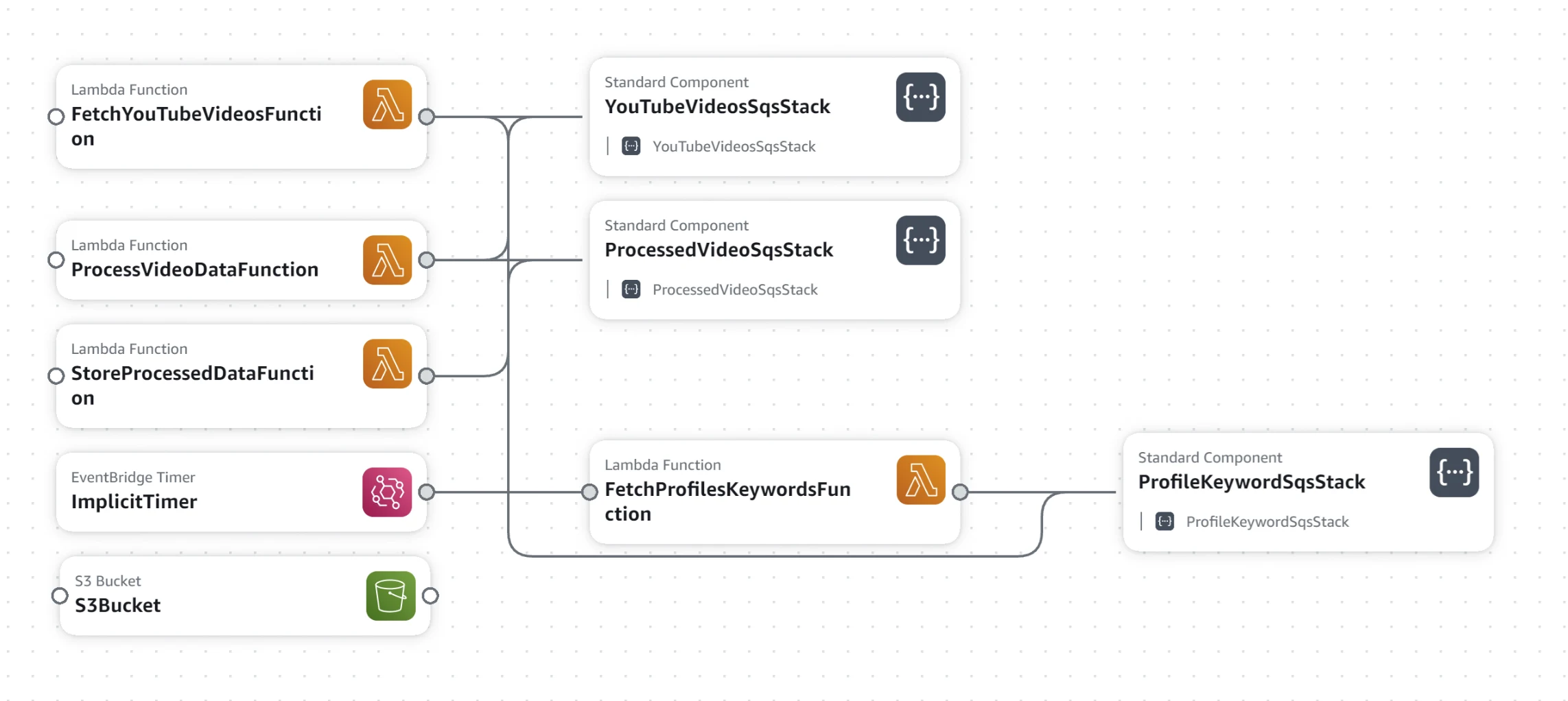 AWS Video Processing Project Image