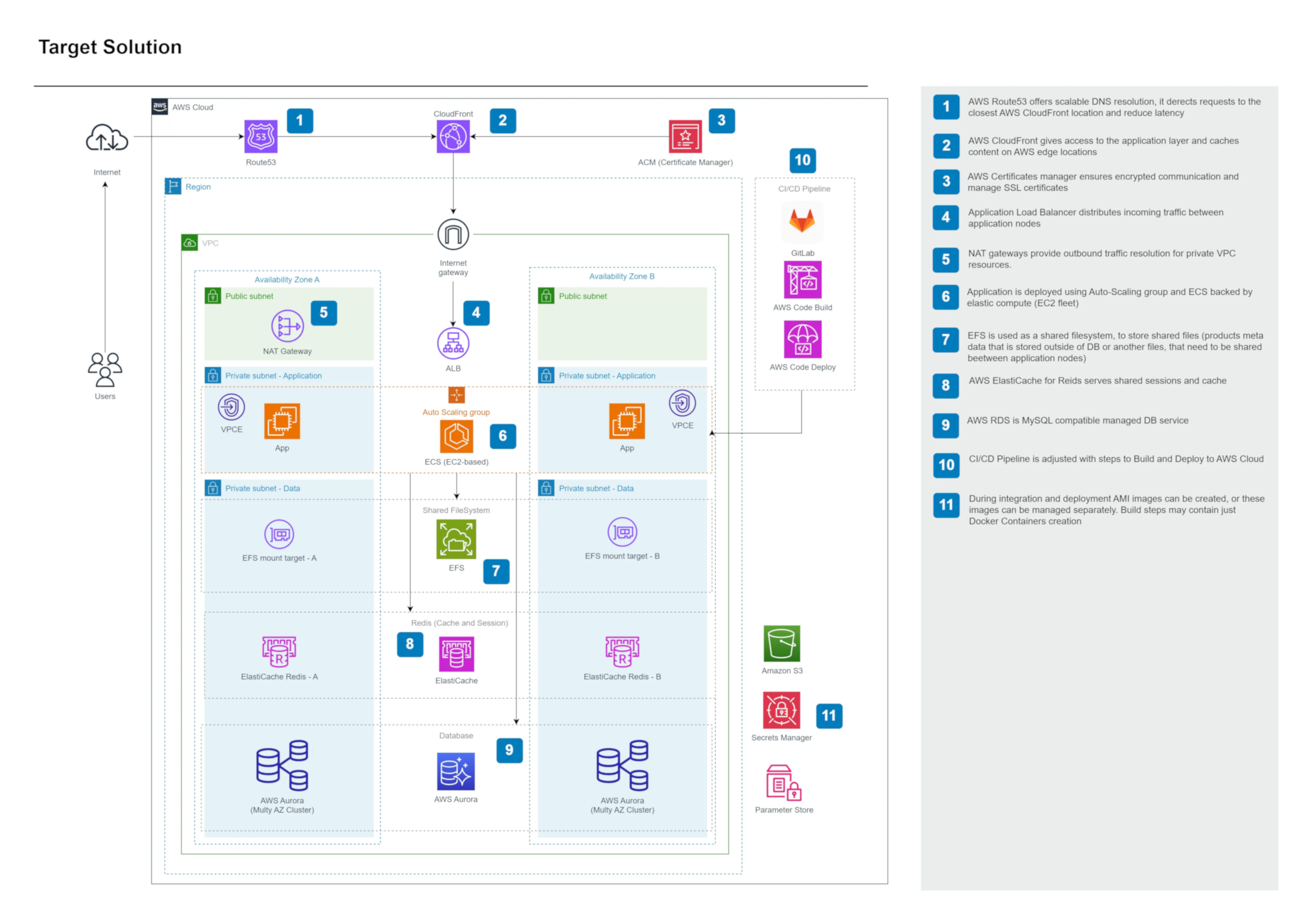 AWS Target Solution Image