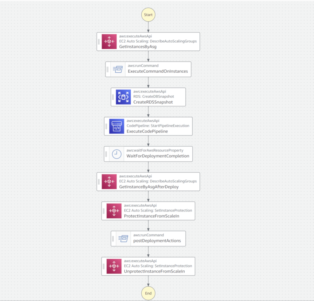 AWS Automation Workflow Image